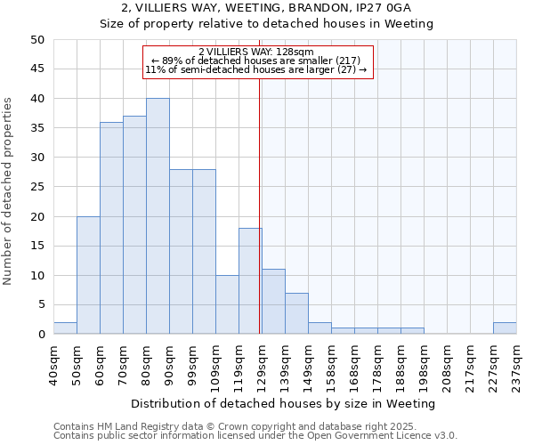 2, VILLIERS WAY, WEETING, BRANDON, IP27 0GA: Size of property relative to detached houses houses in Weeting