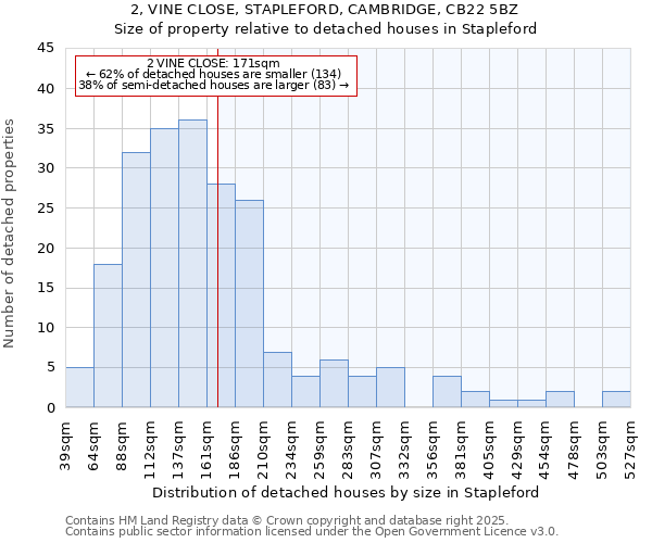 2, VINE CLOSE, STAPLEFORD, CAMBRIDGE, CB22 5BZ: Size of property relative to detached houses houses in Stapleford