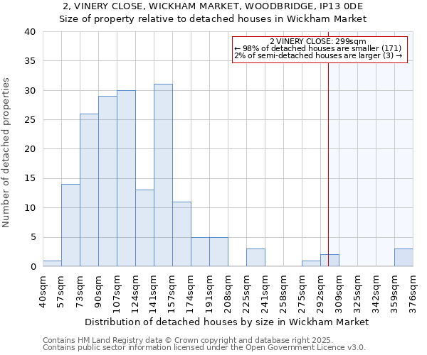 2, VINERY CLOSE, WICKHAM MARKET, WOODBRIDGE, IP13 0DE: Size of property relative to detached houses houses in Wickham Market