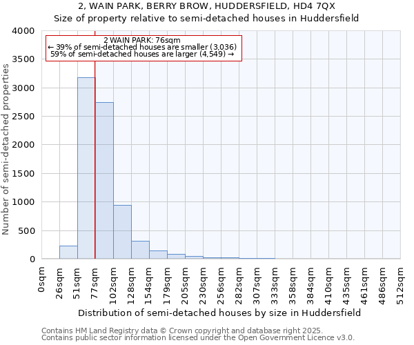 2, WAIN PARK, BERRY BROW, HUDDERSFIELD, HD4 7QX: Size of property relative to semi-detached houses houses in Huddersfield