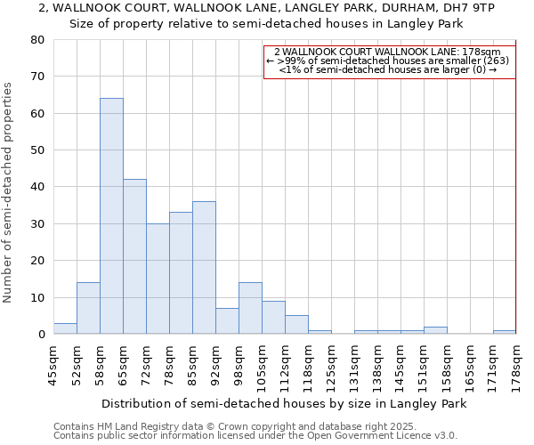 2, WALLNOOK COURT, WALLNOOK LANE, LANGLEY PARK, DURHAM, DH7 9TP: Size of property relative to semi-detached houses houses in Langley Park