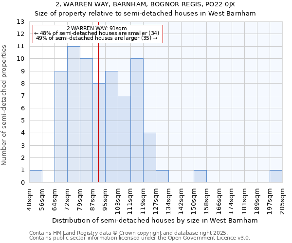 2, WARREN WAY, BARNHAM, BOGNOR REGIS, PO22 0JX: Size of property relative to detached houses in West Barnham