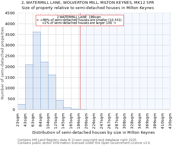 2, WATERMILL LANE, WOLVERTON MILL, MILTON KEYNES, MK12 5PR: Size of property relative to detached houses in Milton Keynes