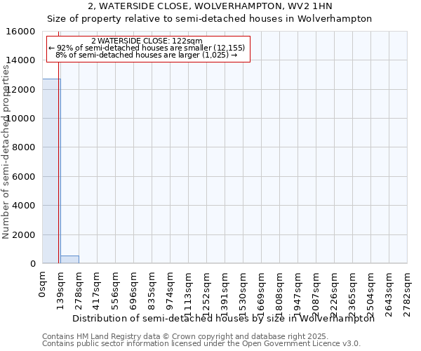 2, WATERSIDE CLOSE, WOLVERHAMPTON, WV2 1HN: Size of property relative to semi-detached houses houses in Wolverhampton