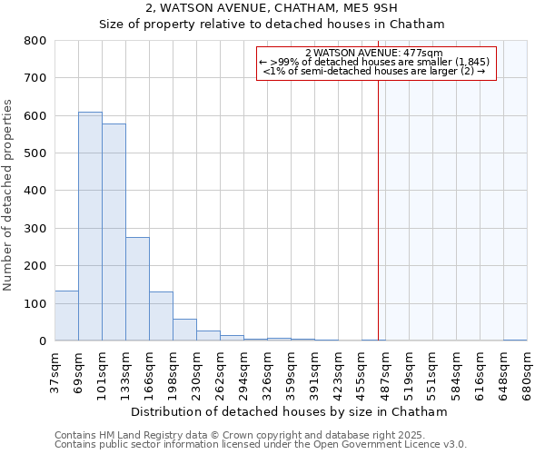 2, WATSON AVENUE, CHATHAM, ME5 9SH: Size of property relative to detached houses houses in Chatham