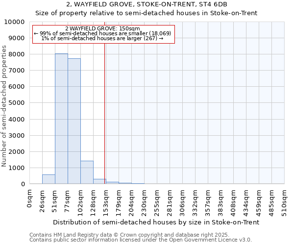 2, WAYFIELD GROVE, STOKE-ON-TRENT, ST4 6DB: Size of property relative to semi-detached houses houses in Stoke-on-Trent
