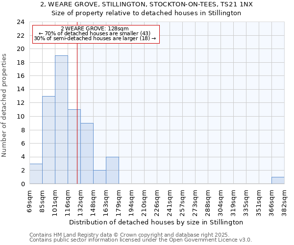 2, WEARE GROVE, STILLINGTON, STOCKTON-ON-TEES, TS21 1NX: Size of property relative to detached houses houses in Stillington