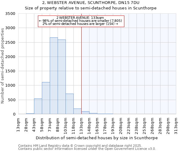 2, WEBSTER AVENUE, SCUNTHORPE, DN15 7DU: Size of property relative to semi-detached houses houses in Scunthorpe