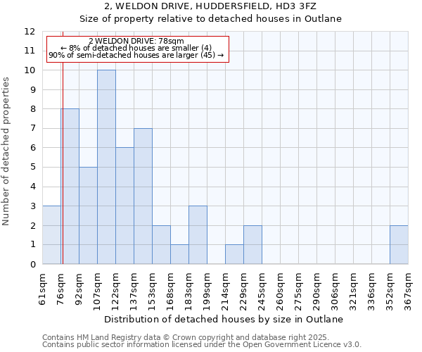 2, WELDON DRIVE, HUDDERSFIELD, HD3 3FZ: Size of property relative to detached houses houses in Outlane