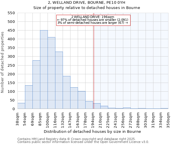 2, WELLAND DRIVE, BOURNE, PE10 0YH: Size of property relative to detached houses houses in Bourne