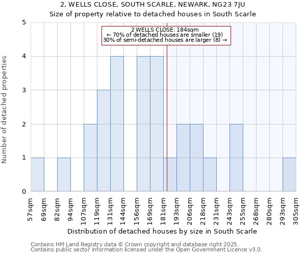 2, WELLS CLOSE, SOUTH SCARLE, NEWARK, NG23 7JU: Size of property relative to detached houses houses in South Scarle