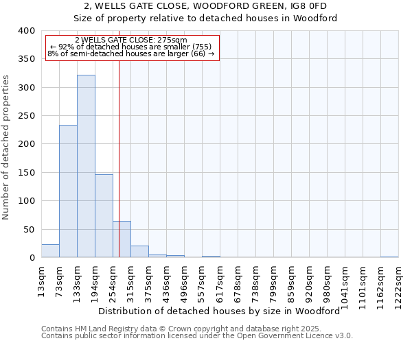 2, WELLS GATE CLOSE, WOODFORD GREEN, IG8 0FD: Size of property relative to detached houses houses in Woodford