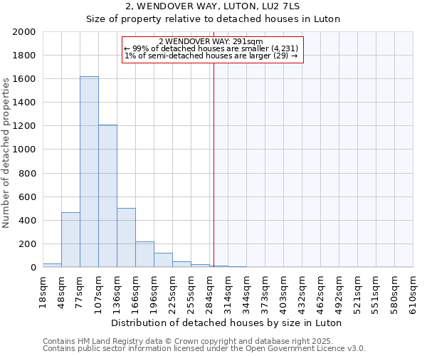 2, WENDOVER WAY, LUTON, LU2 7LS: Size of property relative to detached houses houses in Luton