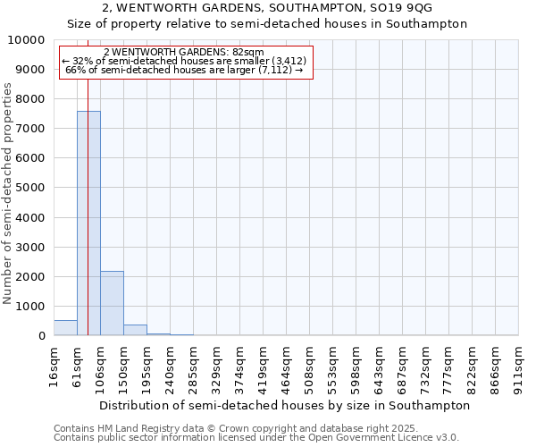 2, WENTWORTH GARDENS, SOUTHAMPTON, SO19 9QG: Size of property relative to semi-detached houses houses in Southampton