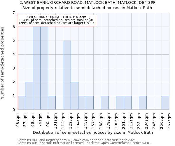 2, WEST BANK, ORCHARD ROAD, MATLOCK BATH, MATLOCK, DE4 3PF: Size of property relative to semi-detached houses houses in Matlock Bath