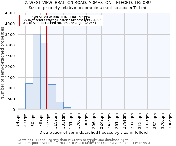 2, WEST VIEW, BRATTON ROAD, ADMASTON, TELFORD, TF5 0BU: Size of property relative to semi-detached houses houses in Telford