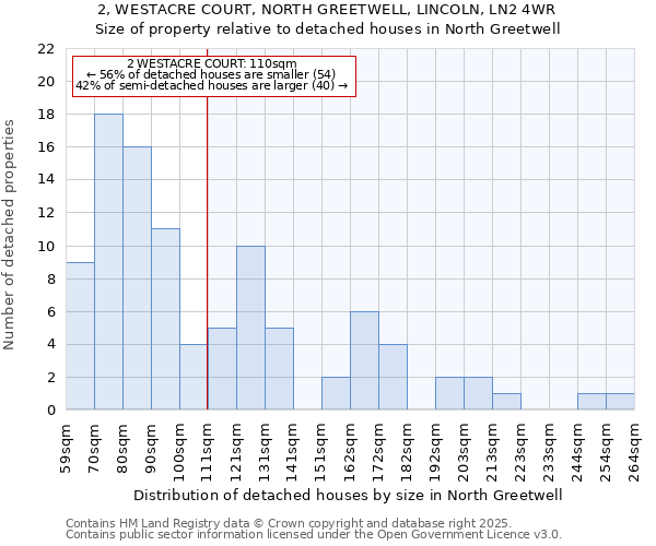 2, WESTACRE COURT, NORTH GREETWELL, LINCOLN, LN2 4WR: Size of property relative to detached houses houses in North Greetwell