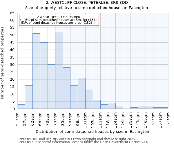 2, WESTCLIFF CLOSE, PETERLEE, SR8 3DD: Size of property relative to semi-detached houses houses in Easington