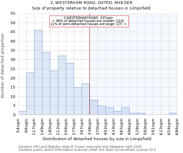 2, WESTERHAM ROAD, OXTED, RH8 0ER: Size of property relative to detached houses houses in Limpsfield