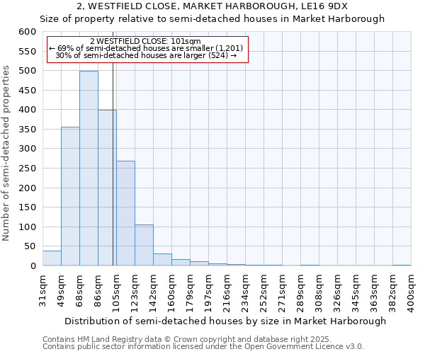 2, WESTFIELD CLOSE, MARKET HARBOROUGH, LE16 9DX: Size of property relative to semi-detached houses houses in Market Harborough