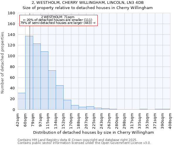 2, WESTHOLM, CHERRY WILLINGHAM, LINCOLN, LN3 4DB: Size of property relative to detached houses houses in Cherry Willingham