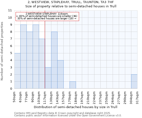2, WESTVIEW, STAPLEHAY, TRULL, TAUNTON, TA3 7HF: Size of property relative to semi-detached houses houses in Trull