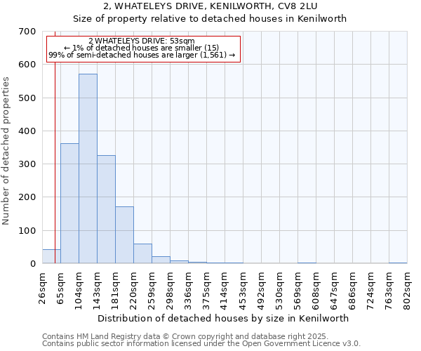 2, WHATELEYS DRIVE, KENILWORTH, CV8 2LU: Size of property relative to detached houses houses in Kenilworth