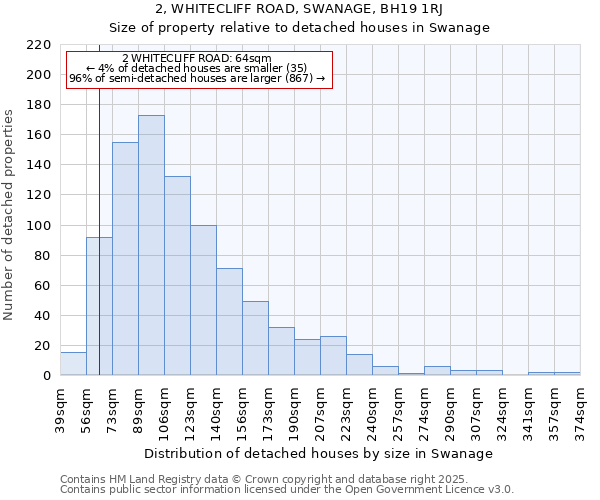 2, WHITECLIFF ROAD, SWANAGE, BH19 1RJ: Size of property relative to detached houses houses in Swanage
