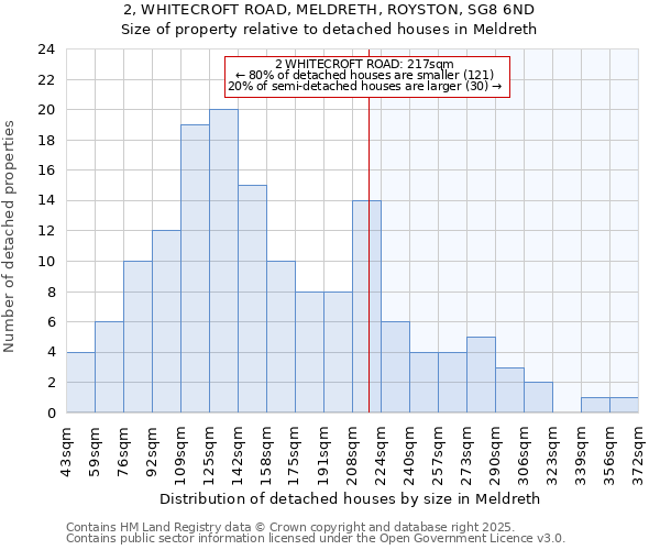 2, WHITECROFT ROAD, MELDRETH, ROYSTON, SG8 6ND: Size of property relative to detached houses houses in Meldreth