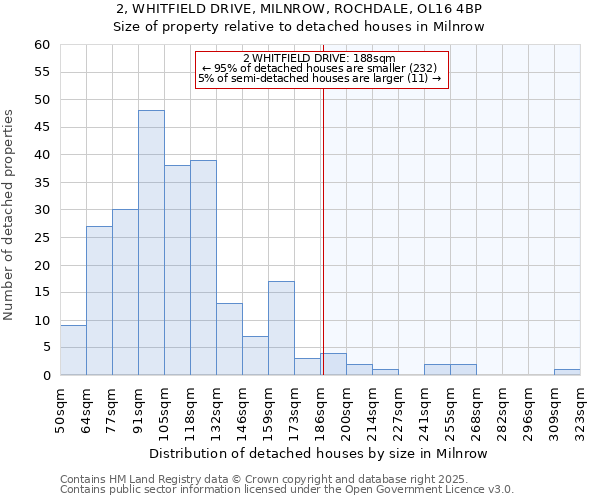 2, WHITFIELD DRIVE, MILNROW, ROCHDALE, OL16 4BP: Size of property relative to detached houses houses in Milnrow