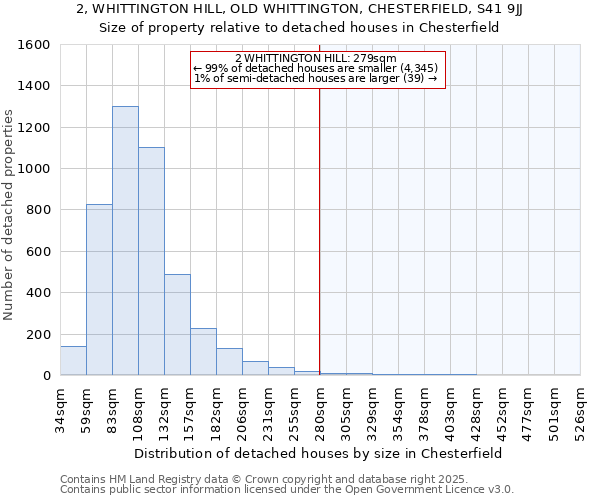 2, WHITTINGTON HILL, OLD WHITTINGTON, CHESTERFIELD, S41 9JJ: Size of property relative to detached houses houses in Chesterfield
