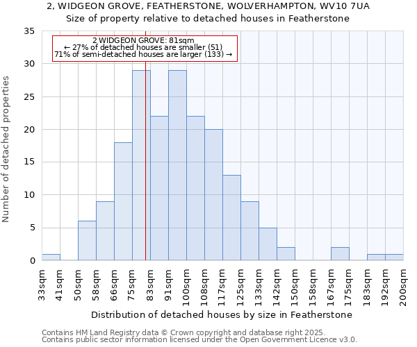 2, WIDGEON GROVE, FEATHERSTONE, WOLVERHAMPTON, WV10 7UA: Size of property relative to detached houses houses in Featherstone