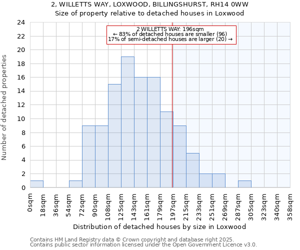 2, WILLETTS WAY, LOXWOOD, BILLINGSHURST, RH14 0WW: Size of property relative to detached houses houses in Loxwood