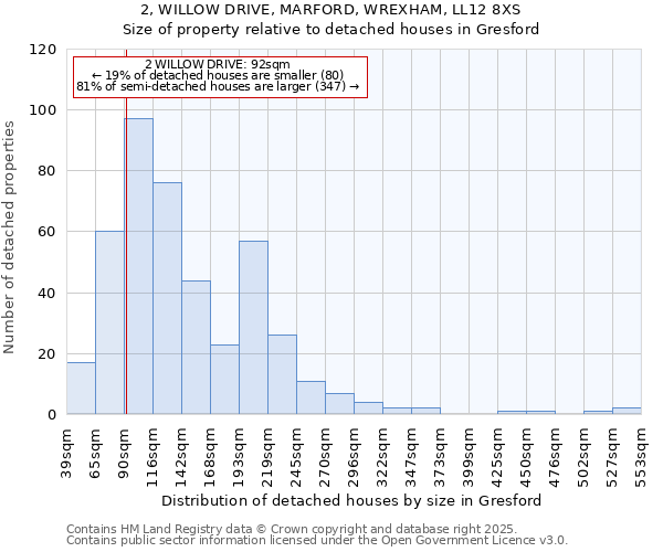 2, WILLOW DRIVE, MARFORD, WREXHAM, LL12 8XS: Size of property relative to detached houses houses in Gresford