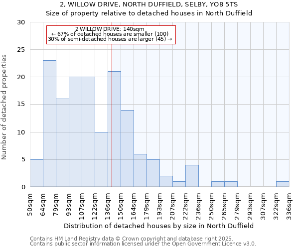 2, WILLOW DRIVE, NORTH DUFFIELD, SELBY, YO8 5TS: Size of property relative to detached houses houses in North Duffield