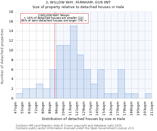 2, WILLOW WAY, FARNHAM, GU9 0NT: Size of property relative to detached houses houses in Hale