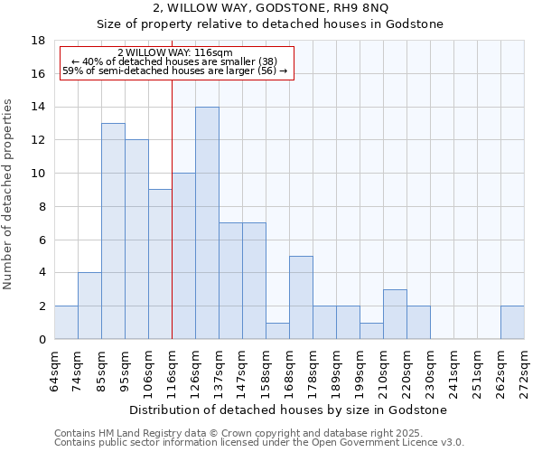 2, WILLOW WAY, GODSTONE, RH9 8NQ: Size of property relative to detached houses houses in Godstone