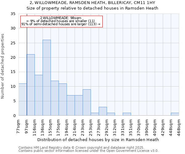 2, WILLOWMEADE, RAMSDEN HEATH, BILLERICAY, CM11 1HY: Size of property relative to detached houses houses in Ramsden Heath
