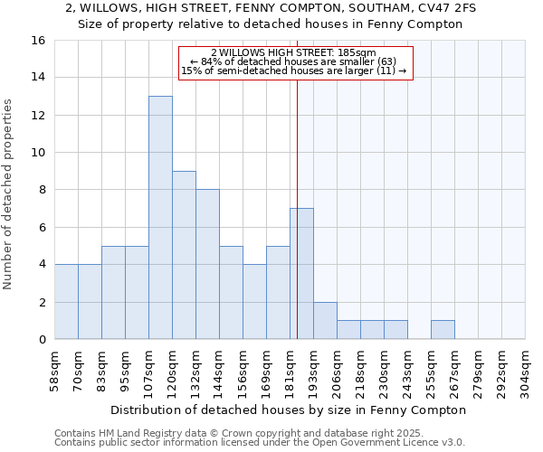 2, WILLOWS, HIGH STREET, FENNY COMPTON, SOUTHAM, CV47 2FS: Size of property relative to detached houses in Fenny Compton