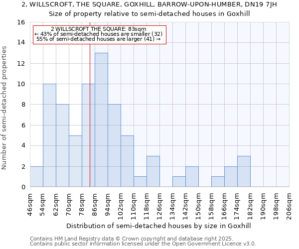 2, WILLSCROFT, THE SQUARE, GOXHILL, BARROW-UPON-HUMBER, DN19 7JH: Size of property relative to detached houses in Goxhill