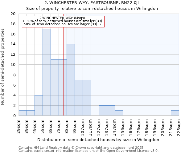2, WINCHESTER WAY, EASTBOURNE, BN22 0JL: Size of property relative to semi-detached houses houses in Willingdon