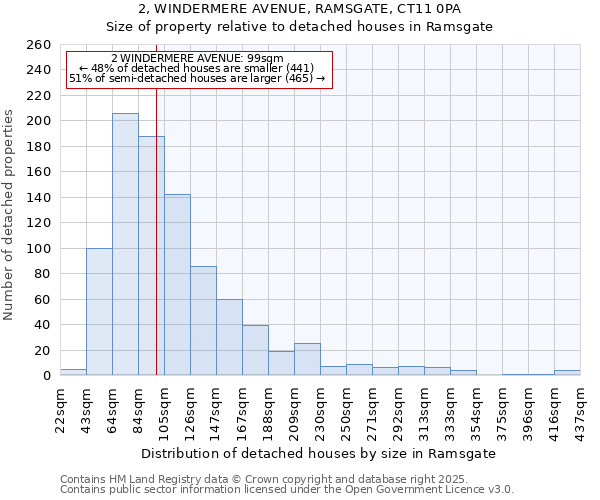 2, WINDERMERE AVENUE, RAMSGATE, CT11 0PA: Size of property relative to detached houses houses in Ramsgate