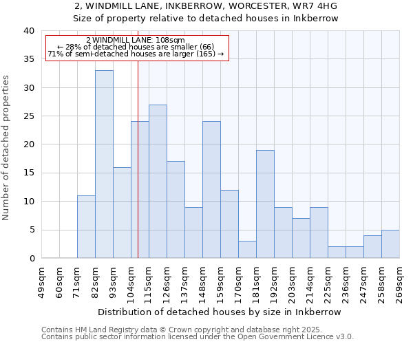 2, WINDMILL LANE, INKBERROW, WORCESTER, WR7 4HG: Size of property relative to detached houses houses in Inkberrow