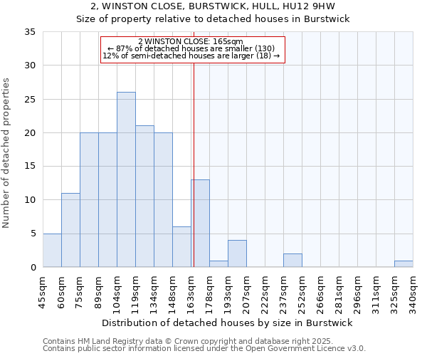 2, WINSTON CLOSE, BURSTWICK, HULL, HU12 9HW: Size of property relative to detached houses houses in Burstwick