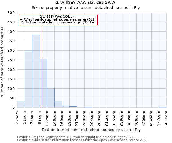 2, WISSEY WAY, ELY, CB6 2WW: Size of property relative to semi-detached houses houses in Ely