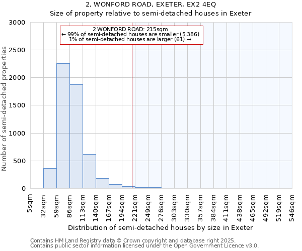 2, WONFORD ROAD, EXETER, EX2 4EQ: Size of property relative to semi-detached houses houses in Exeter