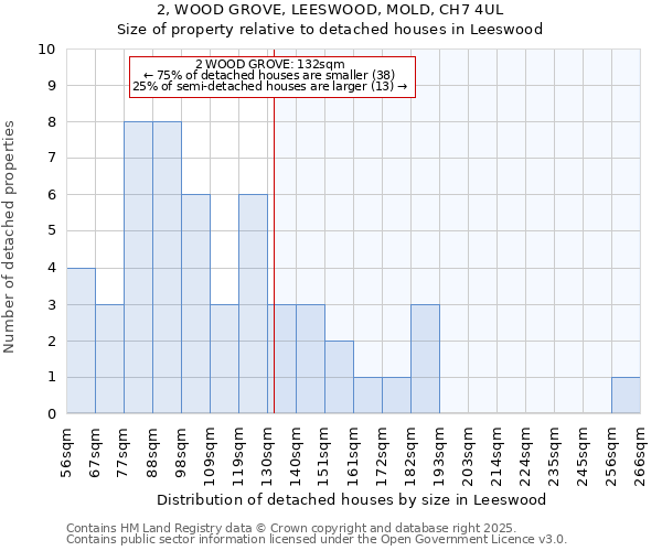 2, WOOD GROVE, LEESWOOD, MOLD, CH7 4UL: Size of property relative to detached houses houses in Leeswood