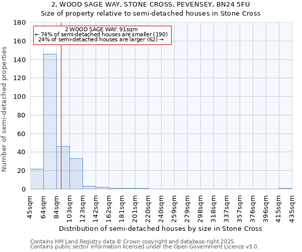 2, WOOD SAGE WAY, STONE CROSS, PEVENSEY, BN24 5FU: Size of property relative to semi-detached houses houses in Stone Cross