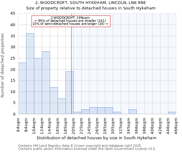 2, WOODCROFT, SOUTH HYKEHAM, LINCOLN, LN6 9NE: Size of property relative to detached houses in South Hykeham