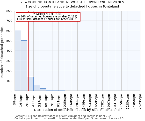 2, WOODEND, PONTELAND, NEWCASTLE UPON TYNE, NE20 9ES: Size of property relative to detached houses houses in Ponteland